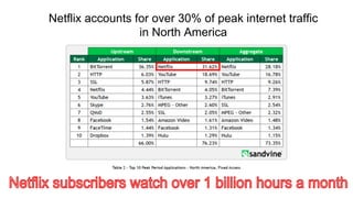 Netflix accounts for over 30% of peak internet traffic
in North America
 