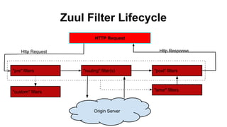 Zuul Filter Lifecycle
HTTP Request
"pre" filters "routing" filter(s) "post" filters
Origin Server
"custom" filters
Http Re...