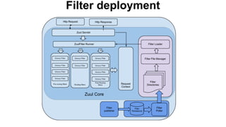 Filter deployment
 
