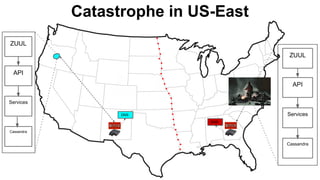Catastrophe in US-East
ZUUL
API
Cassandra
Services
ZUUL
API
Cassandra
ServicesDNS
DNS
 