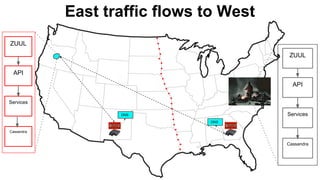 East traffic flows to West
ZUUL
API
Cassandra
Services
ZUUL
API
Cassandra
ServicesDNS
DNS
 