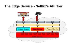 The Edge Service - Netflix’s API Tier
ELB
Edge Service
Netflix Services
ELB
Playback Service
ELB
Zuul
Website Service
 