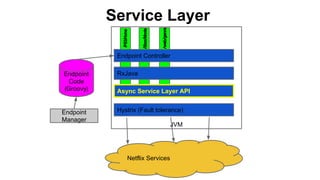 Endpoint
Code
(Groovy)
Endpoint Controller
RxJava
Async Service Layer API
Hystrix (Fault tolerance)Endpoint
Manager
JVM
Ne...