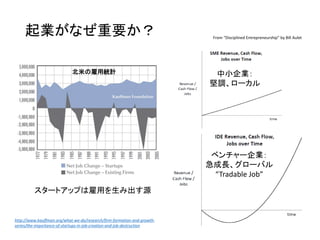 米国のスタートアップを取り巻く環境
California
Massachusetts
New
York
Other
http://ssti.org/blog/useful-stats-venture-capital-investment-dollars-deals-state-2009-2014
http://www.kauffman.org/what-we-do/research/kauffman-index-of-entrepreneurial-activity
http://www.kauffman.org/what-we-do/articles/2008/11/foreignborn-entrepreneurs-an-underestimated-american-resource
２０１３年のＶＣ投資額：$30B
カリフォルニアが55％(~$15B)
（うち、シリコンバレーが40-45%）
マサチューセッツは約10％（$3B）
日本のＶＣ投資額：約$1B
移民役割が重要になりつつある
シリコンバレーは50%以上の
創業者が移民
 