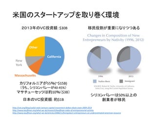 ボストンの特徴：ライフサイエンス、大学
0
200
400
600
800
1000
1200
US Total California New England Tri State
718
243
119
81
1034
481
115 134
$Millions
Life Science Technology
MA
CA
MITの州内出身学生は１０%以下
→起業は＞３０％が州内、
１００万人の雇用創出
セクター別のVC投資額
http://www.wilmerhale.com/uploadedFiles/Shared_Content/Editorial/Publications/Documents/2014-WilmerHale-VC-Report.pdf
https://ilp.mit.edu/media/webpublications/pub/literature/Entrepreneurial-Impact-2011.pdf
 