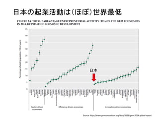 起業は学べる！
＋大学全体を良くする起爆剤
From “Disciplined Entrepreneurship”
by Bill Aulet
 