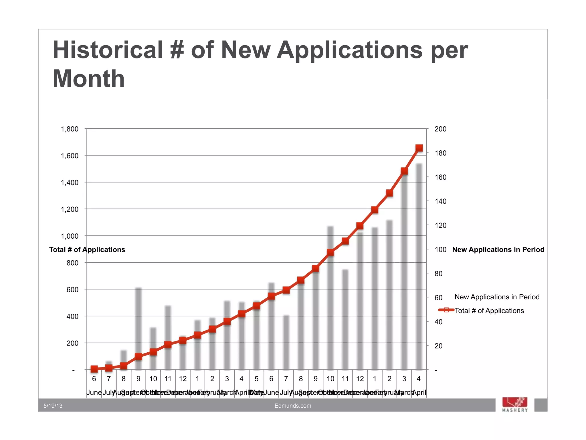 Historical # of New Applications per
Month
5/19/13 Edmunds.com
-
20
40
60
80
100
120
140
160
180
200
-
200
400
600
800
1,000
1,200
1,400
1,600
1,800
6 7 8 9 10 11 12 1 2 3 4 5 6 7 8 9 10 11 12 1 2 3 4
JuneJulyAugustSeptemberOctoberNovemberDecemberJanuaryFebruaryMarchAprilMayJuneJulyAugustSeptemberOctoberNovemberDecemberJanuaryFebruaryMarchApril
20112011201120112011201120112012201220122012201220122012201220122012201220122013201320132013
New Applications in PeriodTotal # of Applications
Date
New Applications in Period
Total # of Applications
 