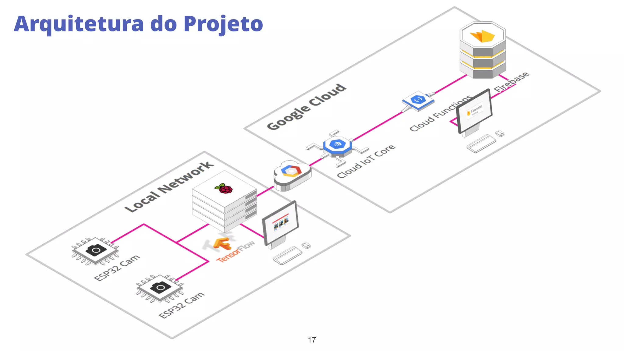 17
Arquitetura do Projeto
 