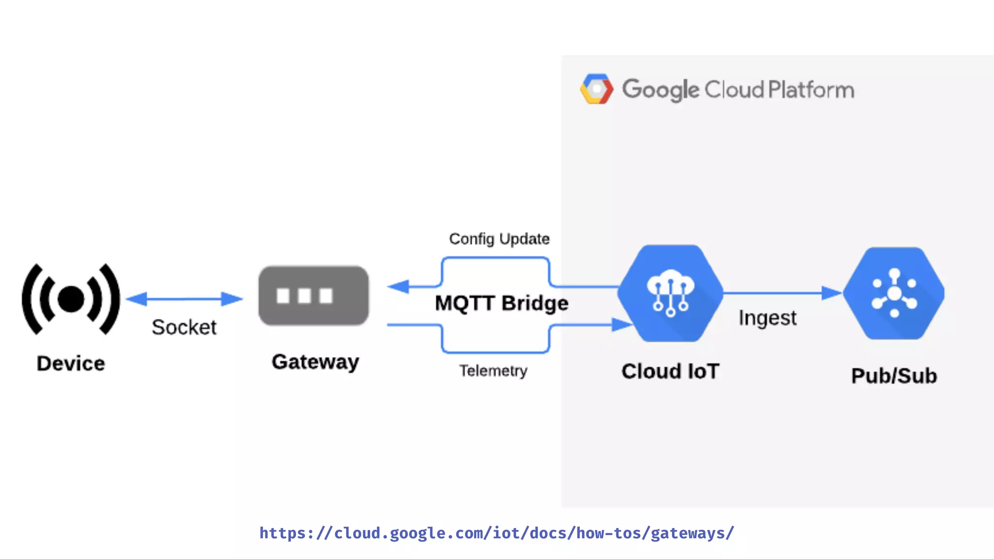 https:!//cloud.google.com/iot/docs/how-tos/gateways/
 