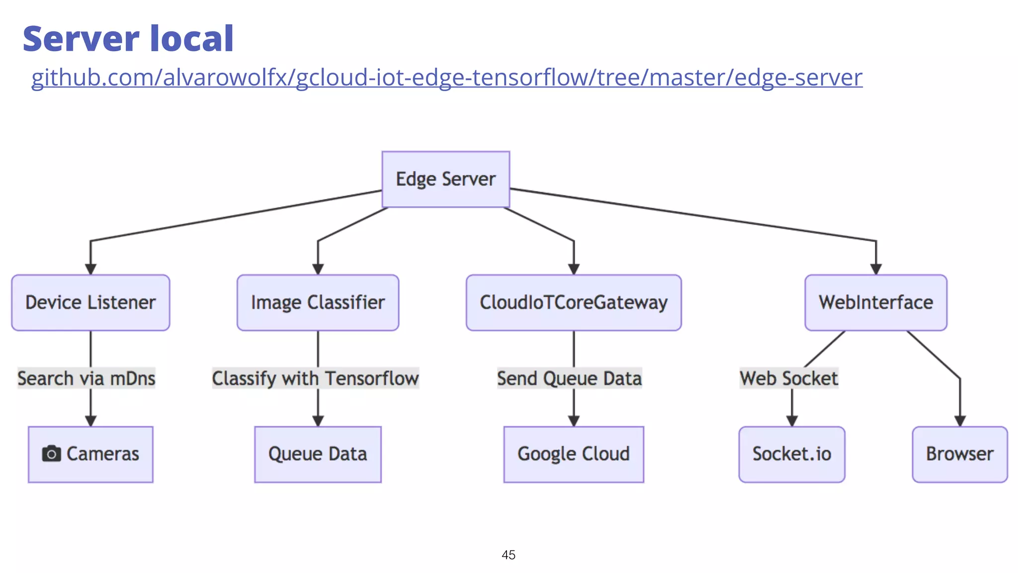 45
Server local
github.com/alvarowolfx/gcloud-iot-edge-tensorﬂow/tree/master/edge-server
 