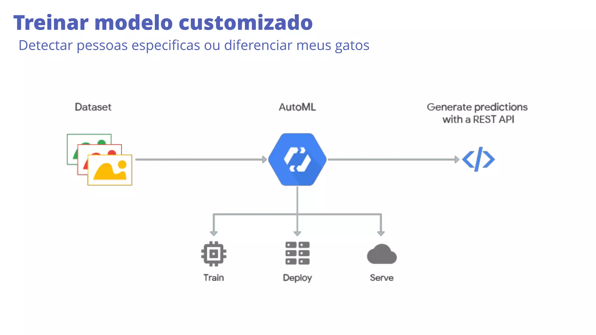 Treinar modelo customizado
Detectar pessoas especiﬁcas ou diferenciar meus gatos
 