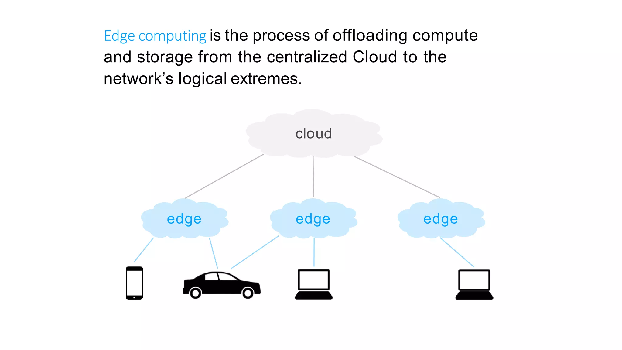 #GHC18
Edge computing is the process of offloading compute
and storage from the centralized Cloud to the
network’s logical extremes.
cloud
edge edge edge
 