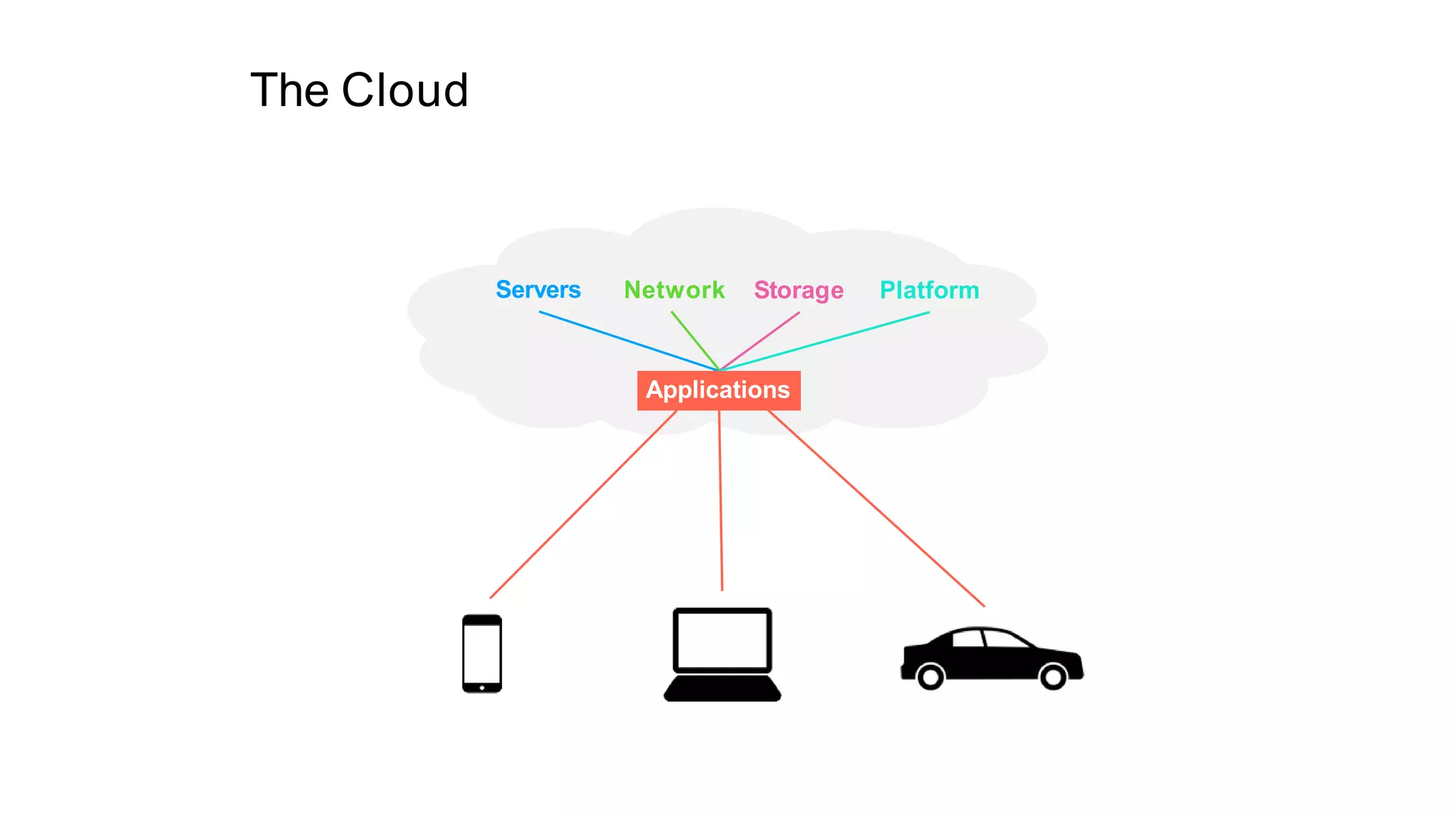 #GHC18 PlatformStorageNetworkServers
Applications
The Cloud
 