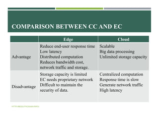 COMPARISON BETWEEN CC AND EC
Edge Cloud
Advantage
Reduce end-user response time
Low latency
Distributed computation
Reduces bandwidth cost,
network traffic and storage.
Scalable
Big data processing
Unlimited storage capacity
Disadvantage
Storage capacity is limited
EC needs proprietary network
Difficult to maintain the
security of data.
Centralized computation
Response time is slow
Generate network traffic
High latency
HTTP://BIDDUTHOSSAIN.INFO/
 