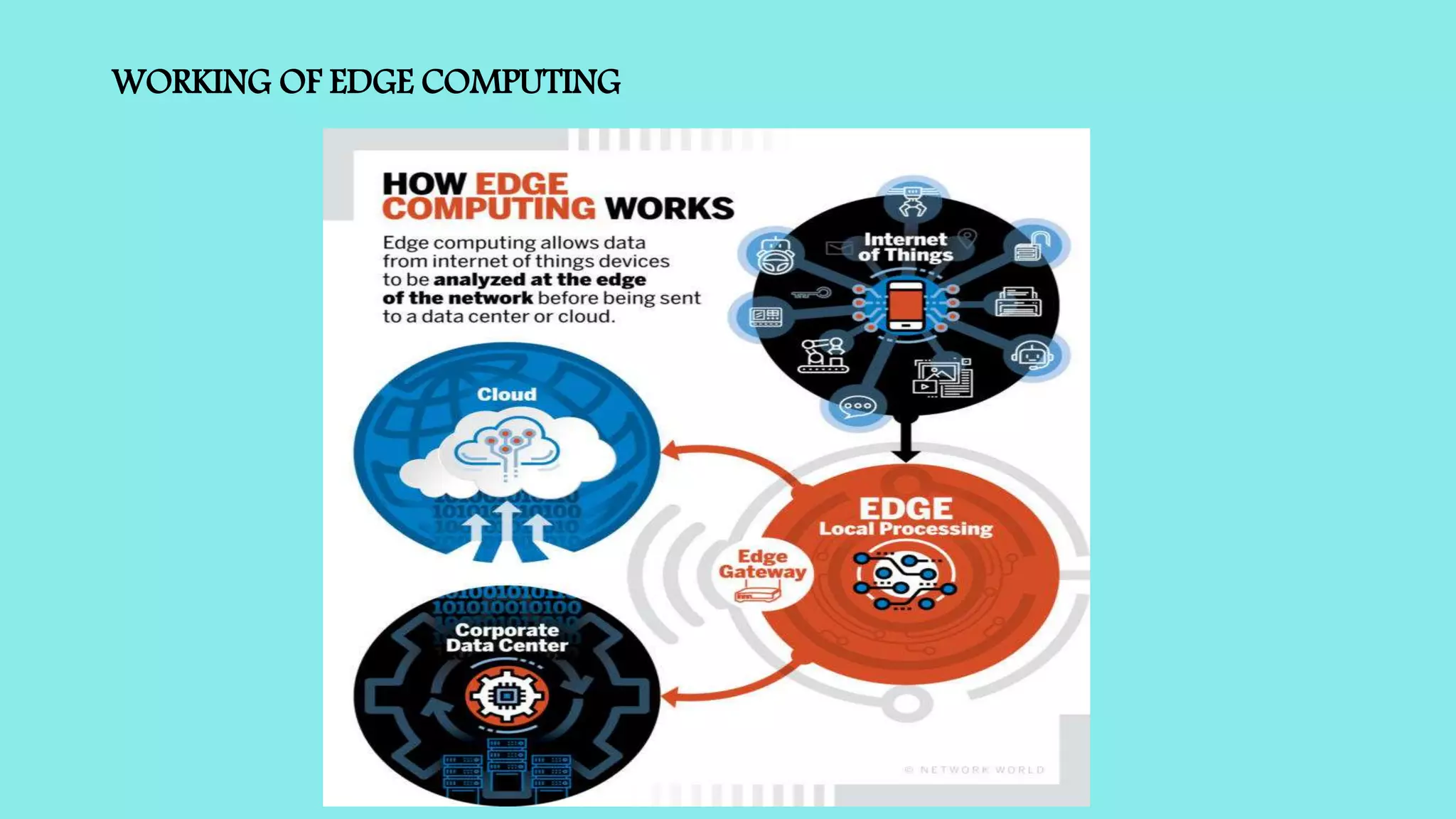 WORKING OF EDGE COMPUTING
 