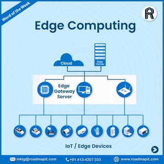 Word of theWeek
www.roadmapit.com
mktg@roadmapit.com +91 413-4207 333
Edge Computing
IoT / Edge Devices
Cloud
Data
Center
Edge
Gateway
Server
 