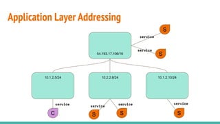 Application Layer Addressing
28
10.1.2.5/24 10.1.2.10/24
10.2.2.8/24
54.193.17.106/16
C
S
S
S S
service service service
service
service
S
service
 
