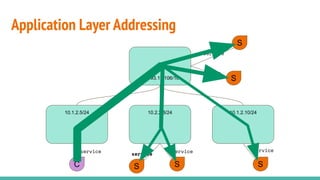 Application Layer Addressing
29
10.1.2.5/24 10.1.2.10/24
10.2.2.8/24
54.193.17.106/16
C
S
S
S S
service service service
service
service
S
service
 