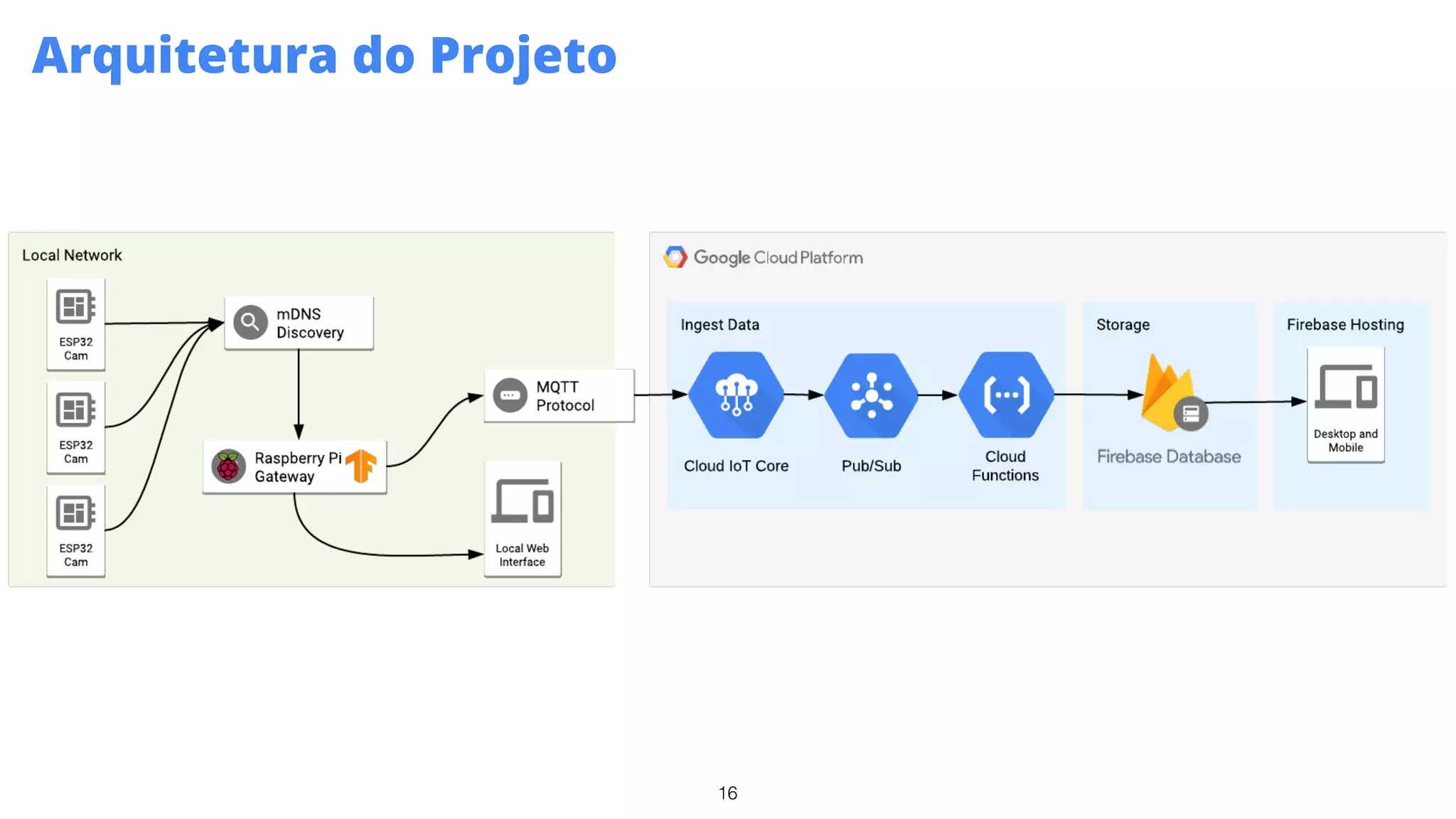 16
Arquitetura do Projeto
 