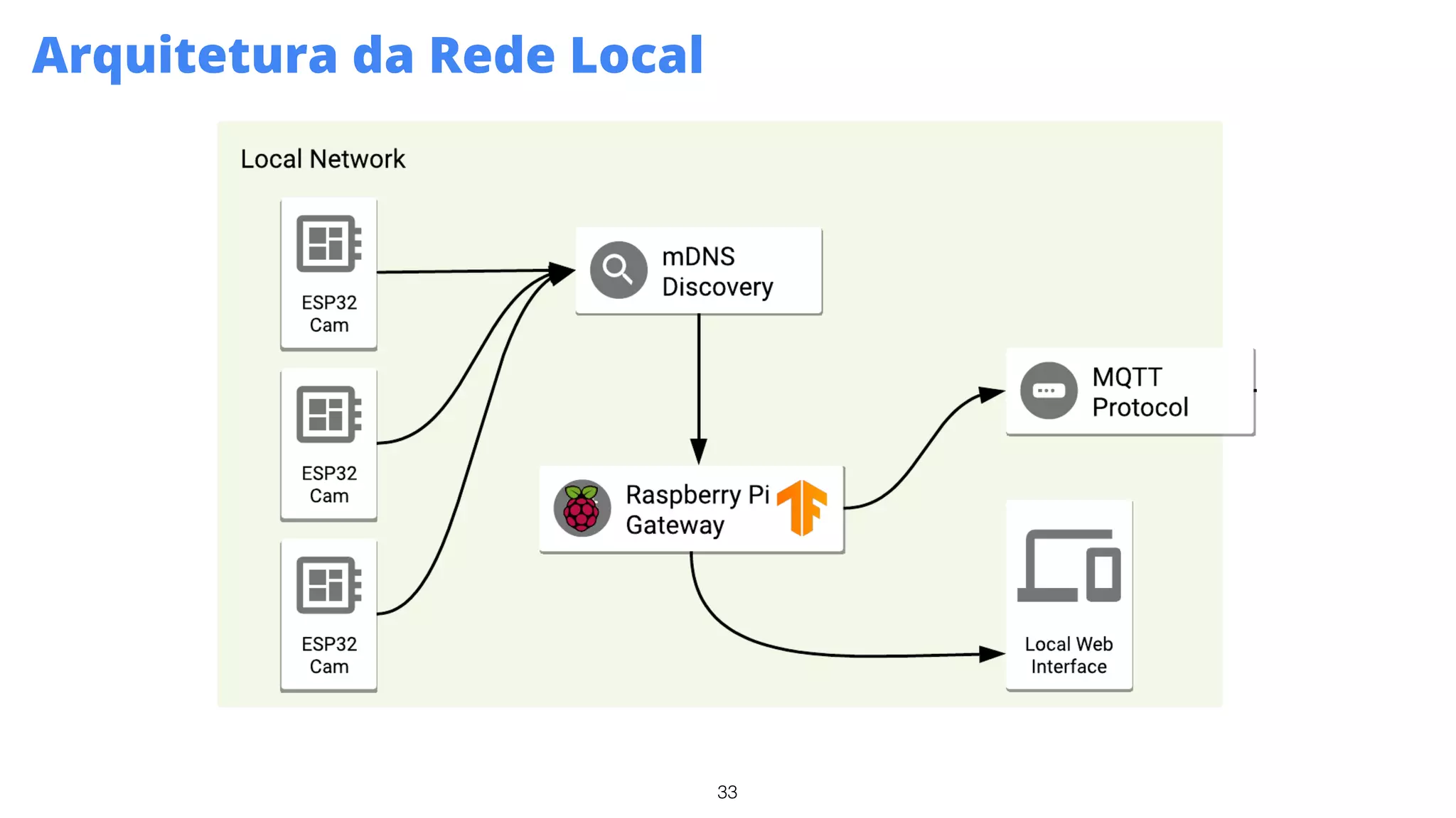 33
Arquitetura da Rede Local
 