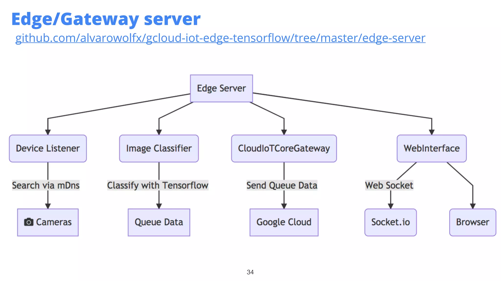 34
Edge/Gateway server
github.com/alvarowolfx/gcloud-iot-edge-tensorﬂow/tree/master/edge-server
 
