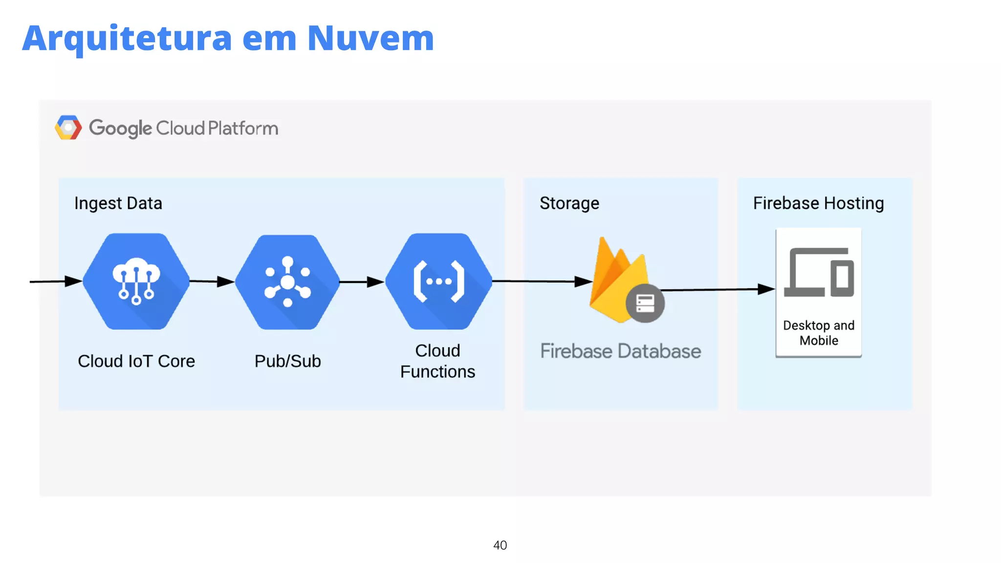 40
Arquitetura em Nuvem
 