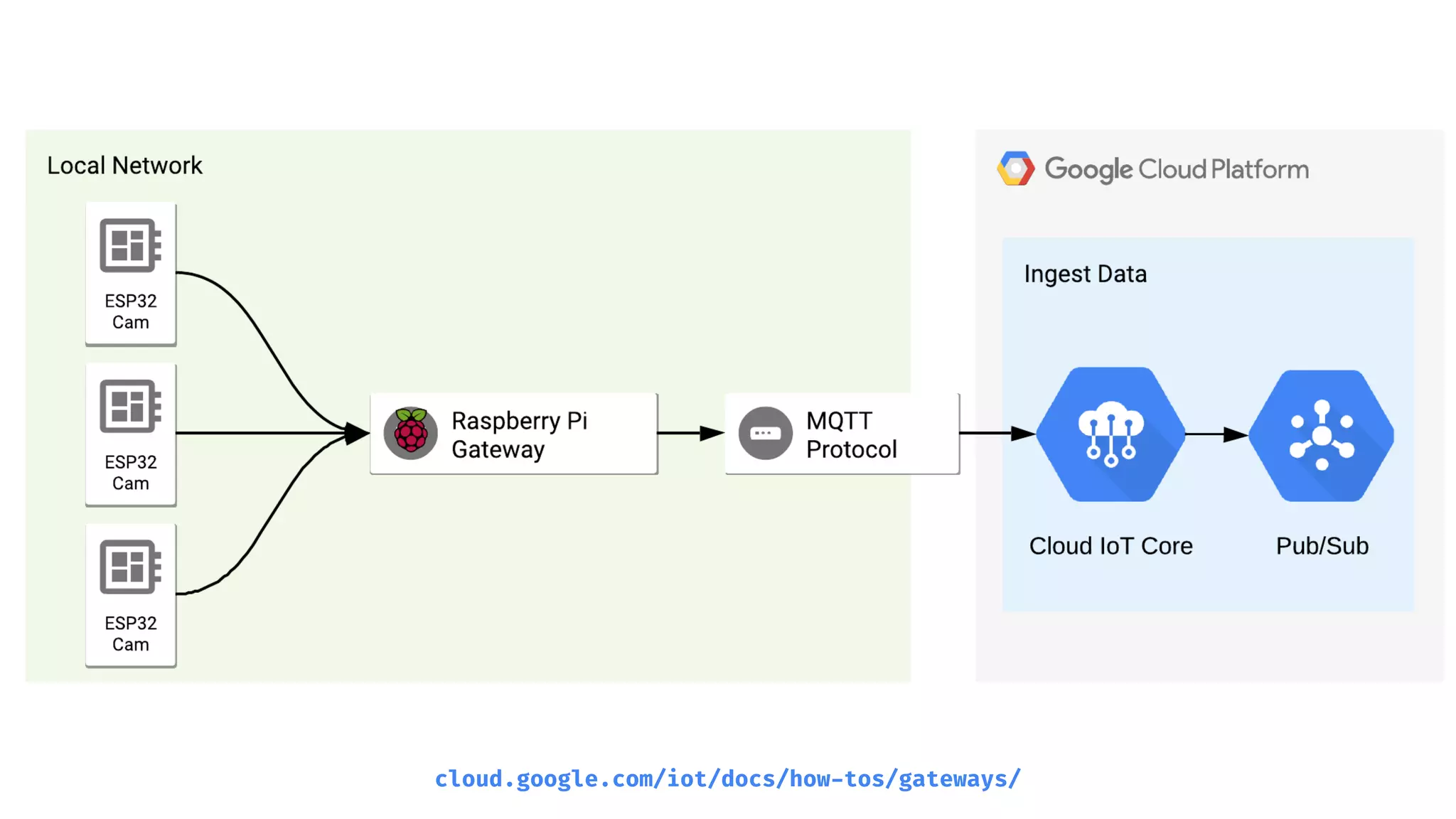 cloud.google.com/iot/docs/how-tos/gateways/
 