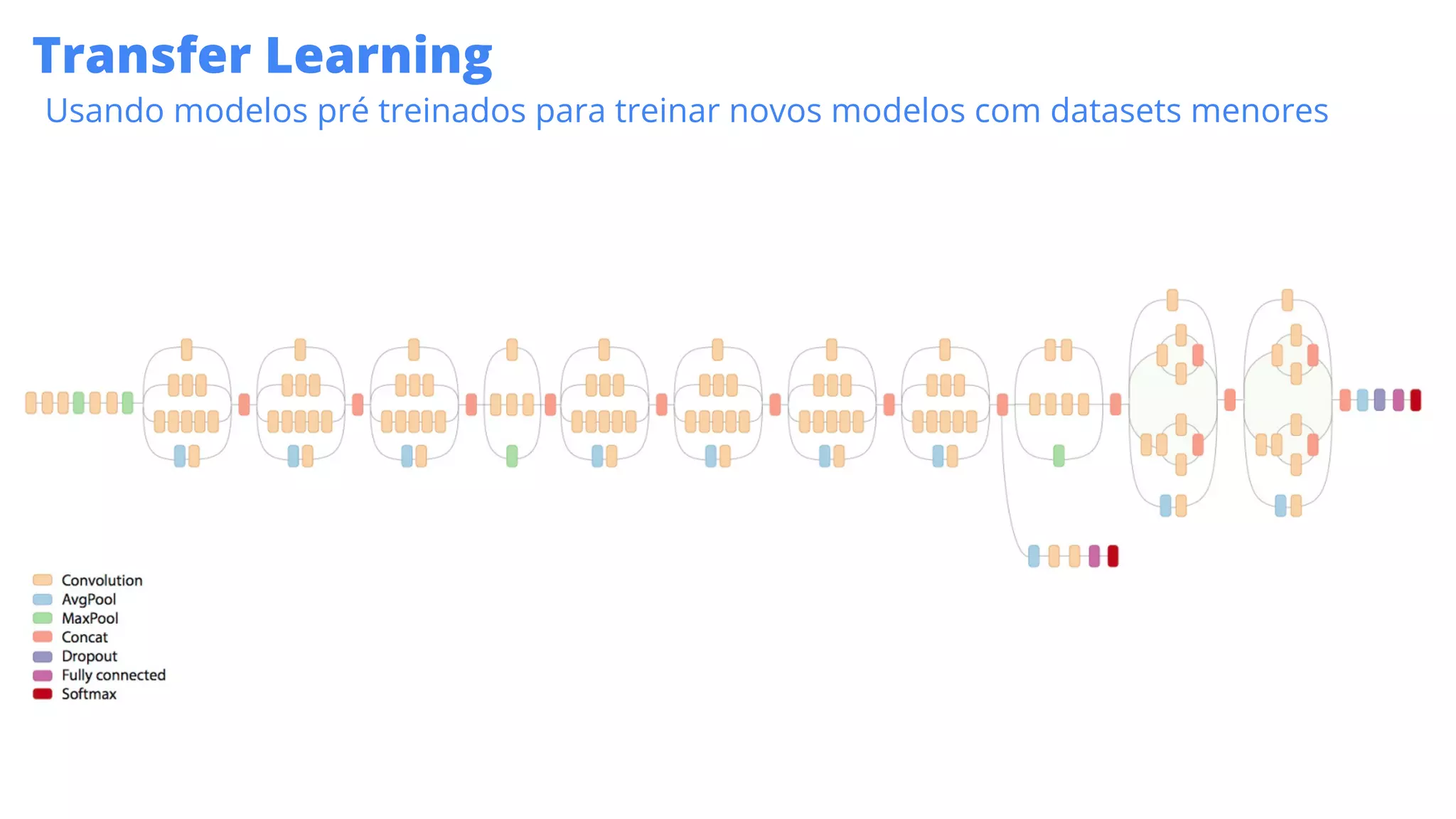 Transfer Learning
Usando modelos pré treinados para treinar novos modelos com datasets menores
 
