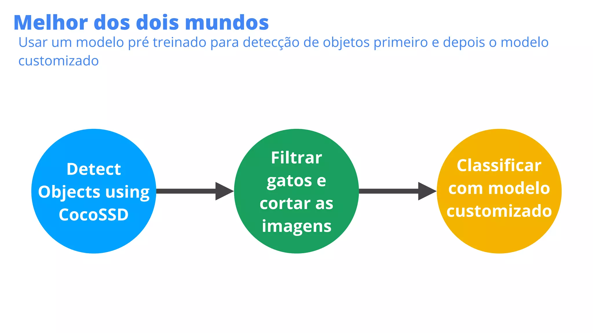 Melhor dos dois mundos
Usar um modelo pré treinado para detecção de objetos primeiro e depois o modelo
customizado
Detect
Objects using
CocoSSD
Filtrar
gatos e
cortar as
imagens
Classiﬁcar
com modelo
customizado
 