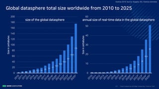 Clo ud Co mputi ng a nd E dge Co mputi ng, Fri end o r Fo e?27/
Global datasphere total size worldwide from 2010 to 2025
2 5 6.5 9 12.5 15.5 18
26
33
41
50.5
64.5
79.5
101
129.5
175
0
20
40
60
80
100
120
140
160
180
200
Sizeinzettabytes
0.5 0.5 0.5 0.5 1 1.5 2.5 3.5 5
7
9.5
13
18
25
35.5
51
0
10
20
30
40
50
60
Sizeinzettabytes
size of the global datasphere annual size of real-time data in the global datasphere
Statista 2019, Source: Seagate; IDC; Statista estimates
 
