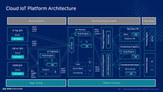 Clo ud Co mputi ng a nd E dge Co mputi ng, Fri end o r Fo e?38/
Cloud IoT Platform Architecture
IP 가능 장치
기존 IoT 장치
저전력 장치
Sensor
IoT Client
Sensor
IoT Client
Sensor
IoT Client
IoT Gateway
Analytics
Device connection Data Processing and Analysis Presentation
Rule Engine
DB
f()
UI
API
IoT Service
State
Rule Engine
DB
f()
Device Mgmt
API
IoTHubProvisioning
UI
EventHubAPIGW/ServiceBus
MessageIntegrationAPI/ServiceIntegration
Big Data / BI
Streaming Analytics
Containerized Apps
Object DB
Analytics / ML
Rule Engine
DB
Micro Service
DB
ProcessMgmtEnterpriseApps
ServiceBLUI
Platform / On CloudEdge / On Ship
MQTT
AMQP
HTTP
MQTT
AMQP
HTTP
BLE
ZigBee
WIFI
Wired
MQTT
AMQP
HTTP
REST
HTTP
KAFKA
REST
SOAP
HTTP
 