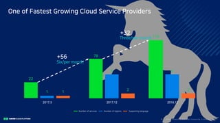 Clo ud Co mputi ng a nd E dge Co mputi ng, Fri end o r Fo e?8/
One of Fastest Growing Cloud Service Providers
22
2017.3
1 1
Number of services Number of regions Supporting language
2018.12
6
2
110
78
2017.12
6
2
+56
Six/per month
Three/per month
+32
 