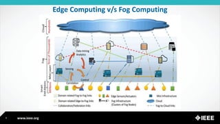 www.ieee.org
Edge Computing v/s Fog Computing
9
 