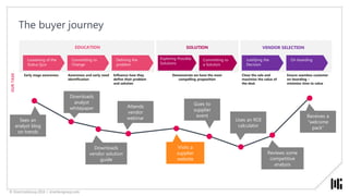 © DirectionGroup 2016 | directiongroup.com
B2B purchases entail personal risks
— far more than most B2C purchases.
2. Selling to businesses, not people
B2B purchase stakeholders fear:
▪ Losing time and effort if a purchase decision goes
poorly,
▪ Losing credibility if they make a recommendation for an
unsuccessful purchase, and
▪ Losing their job if they are responsible for a failed
purchase
“Not only do emotions
matter in B2B buying,
but they actually matter
even more than logic
and reason.”
[The Corporate Executive Board
Company]
© DirectionGroup 2016 | directiongroup.com
 