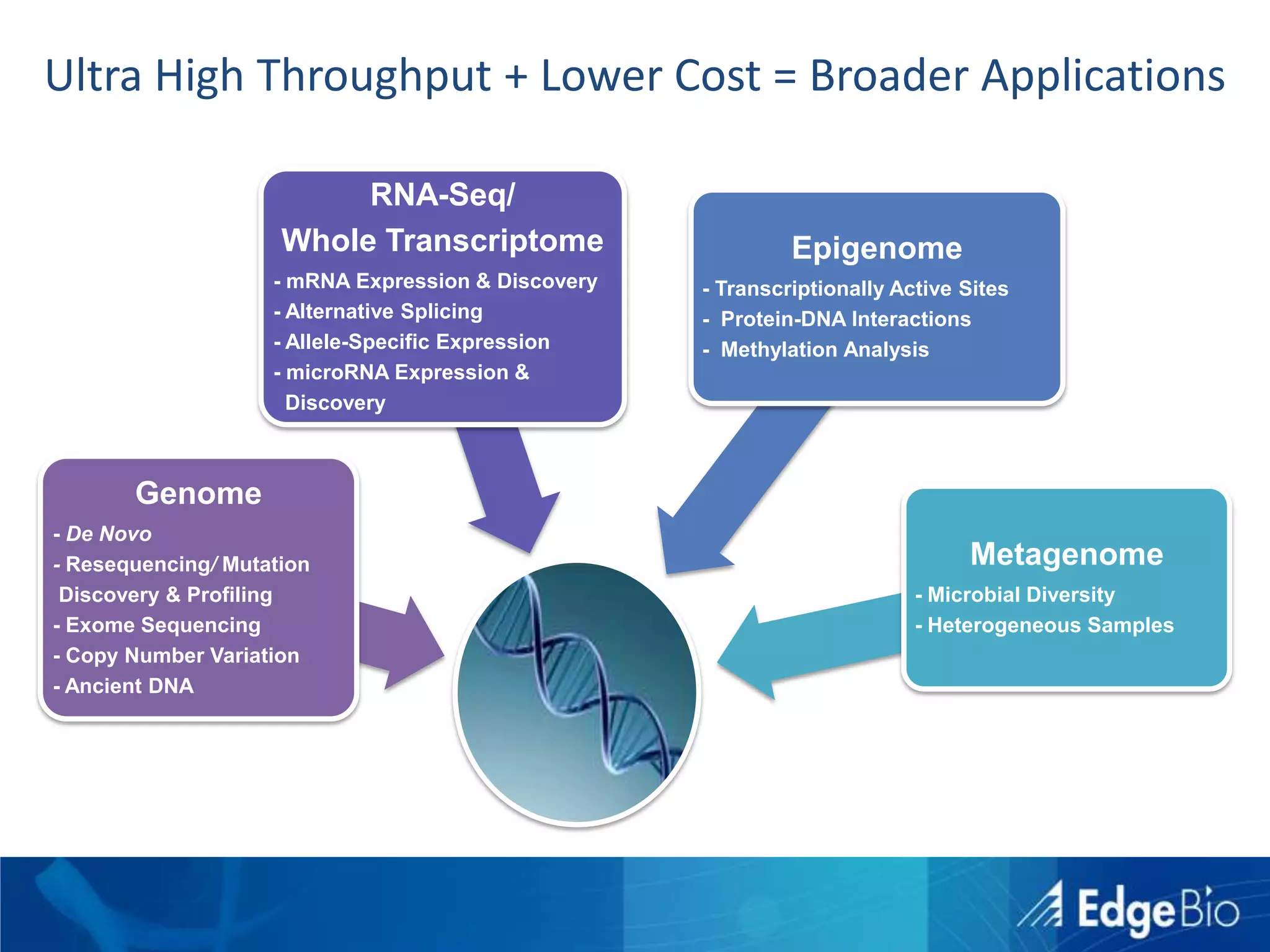 Ultra High Throughput + Lower Cost = Broader Applications