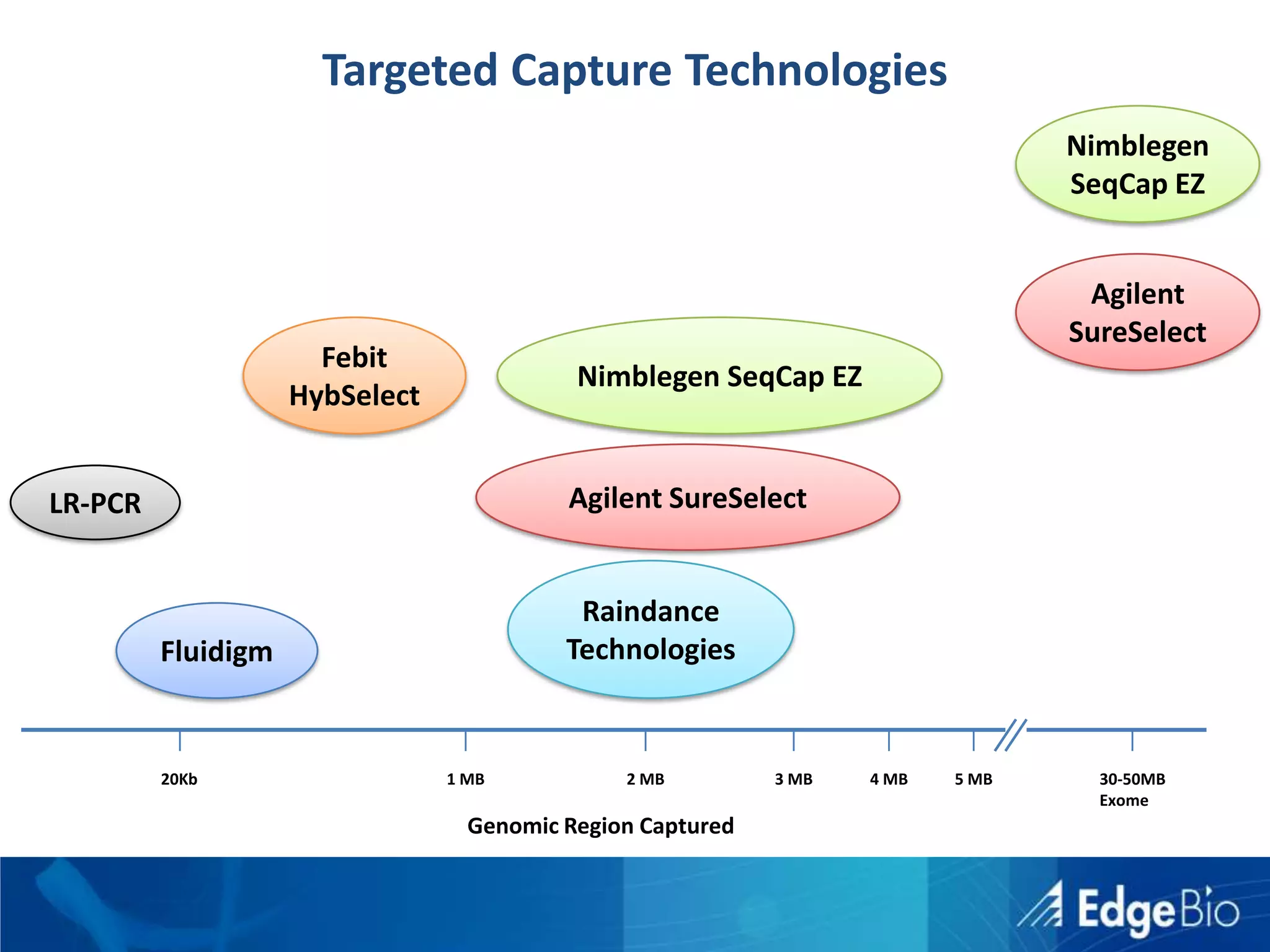 In addition, can allow a comprehensive view of transcription (Whole Transcriptome)