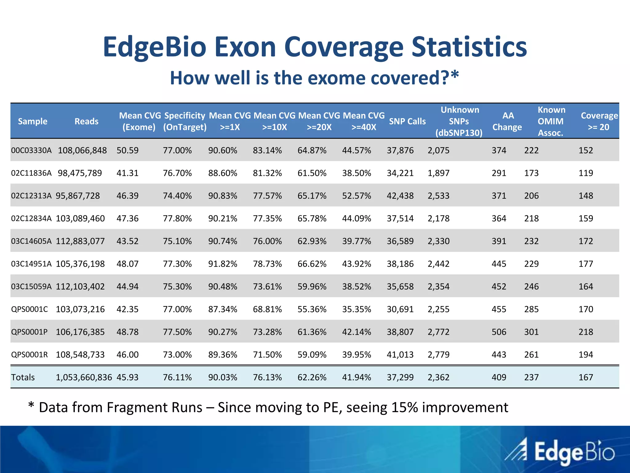 Collaboration with Scripps Translational on Colon Cancer Transciptomes