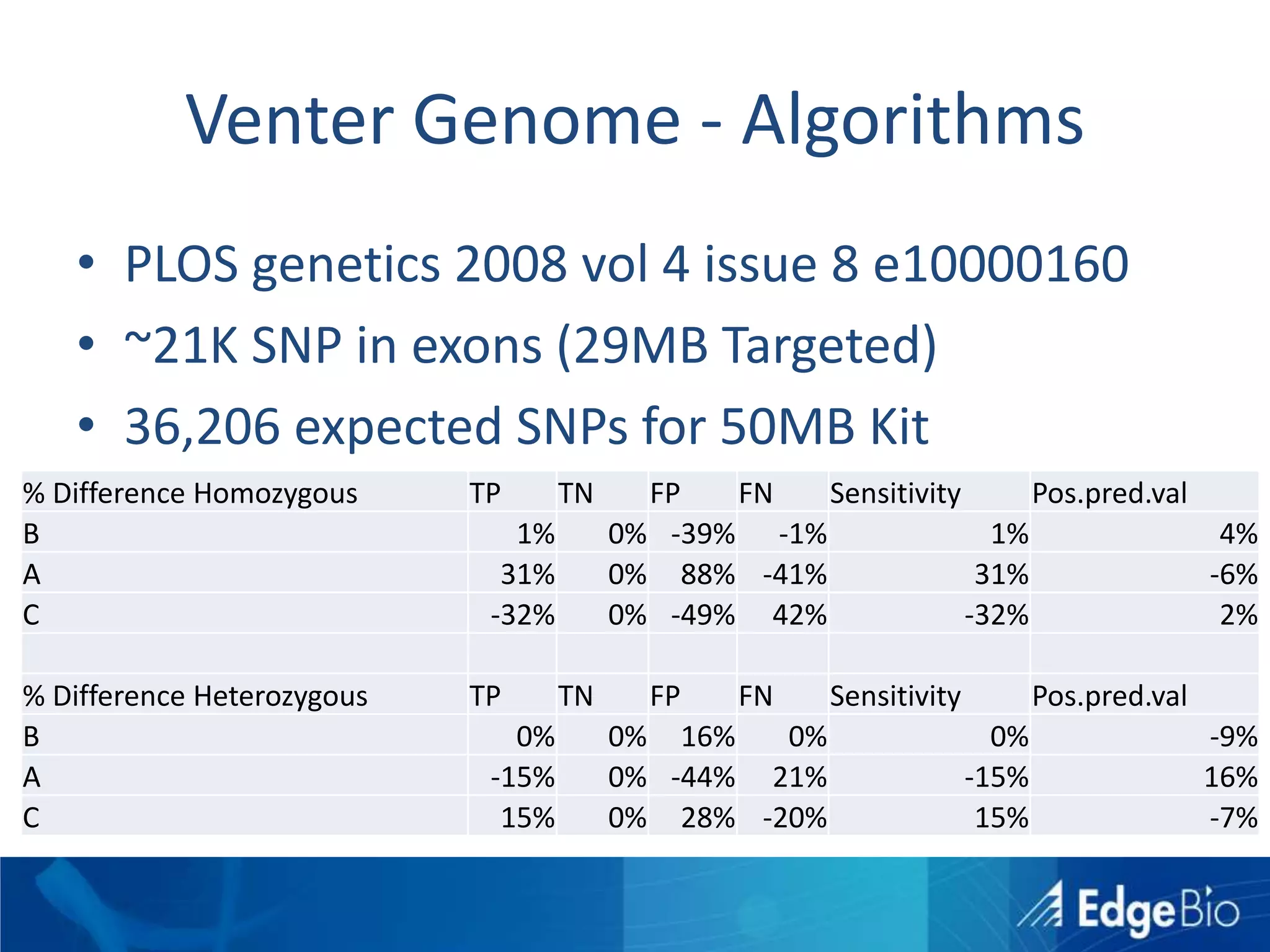 Sample Sourcing for Transcriptome ProjectsBlood: Large quantities of sample available, but with limited utility in transcriptome analysisTissue: Needle biopsy most common, but sample quantity very lowSurgical section: Larger quantities available, but limited utility; need laser capture microdissection to provide useful results, sample quantity very lowFFPE Slides: Very useful in clinical research but amount of sample and quality low.