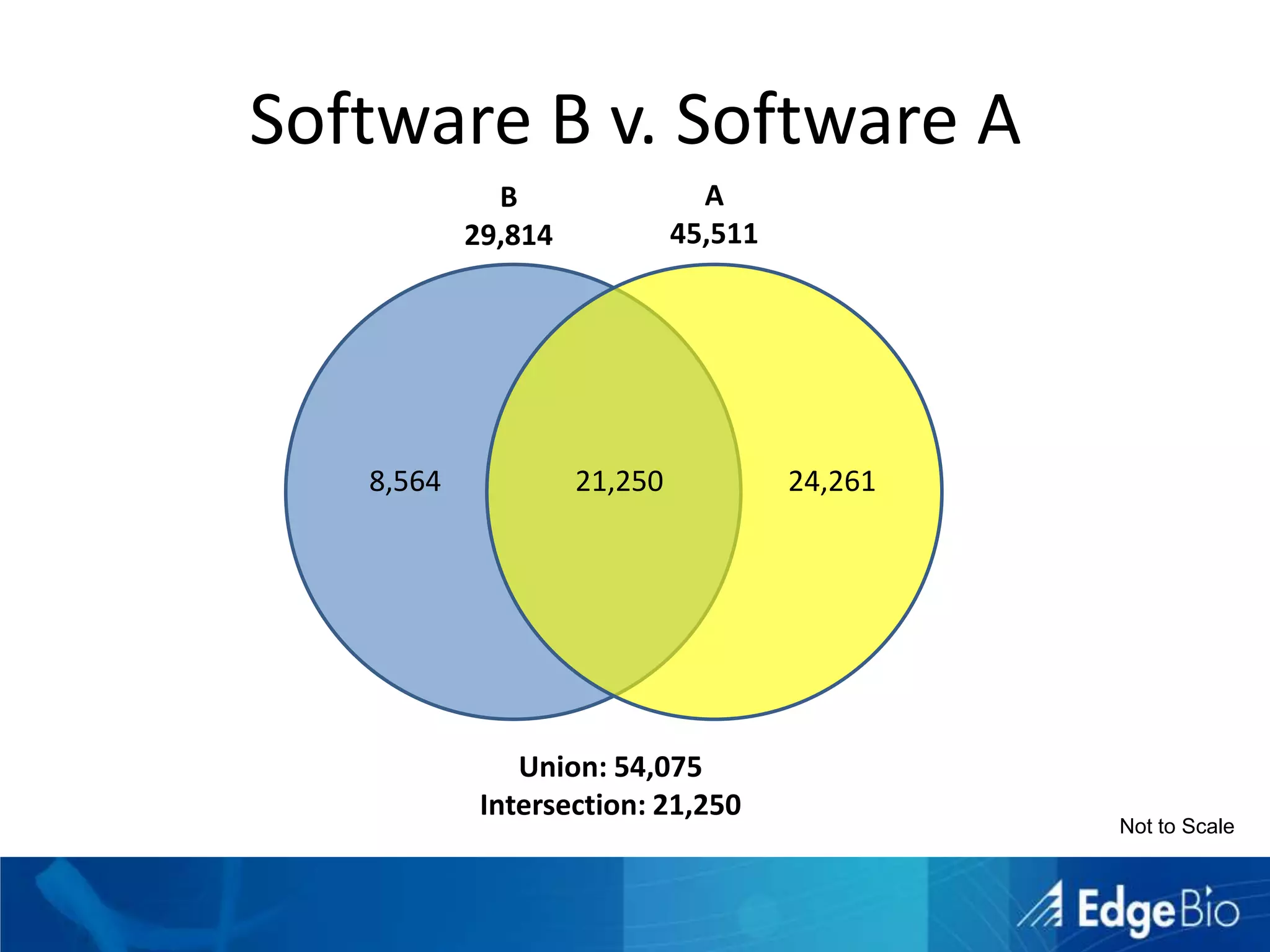 Amplification Gives Different ResultsGene Expression in Unstimulated CellsUnampAmplified14,07521121071