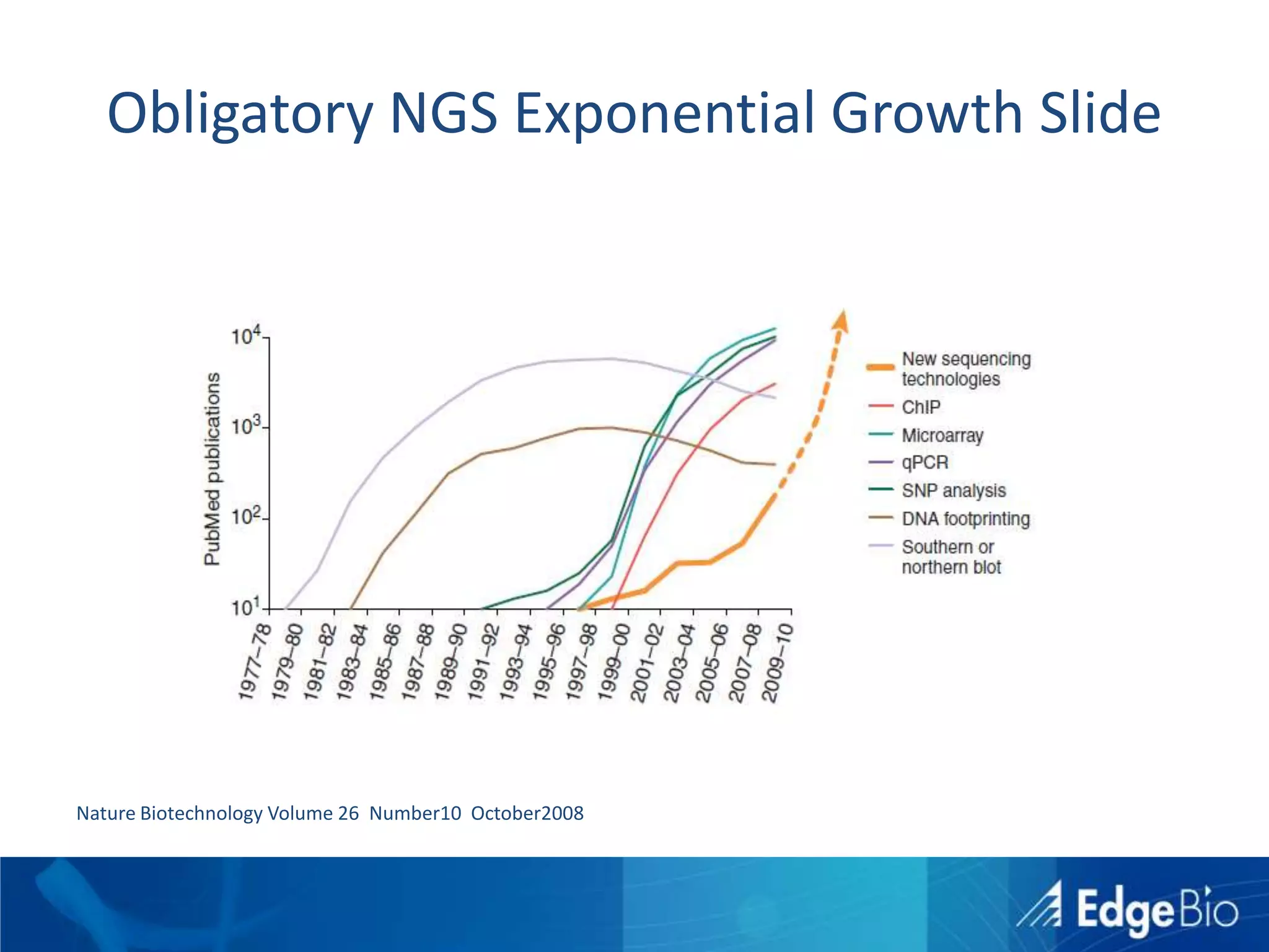 Obligatory NGS Exponential Growth SlideNature Biotechnology Volume 26  Number10  October2008
