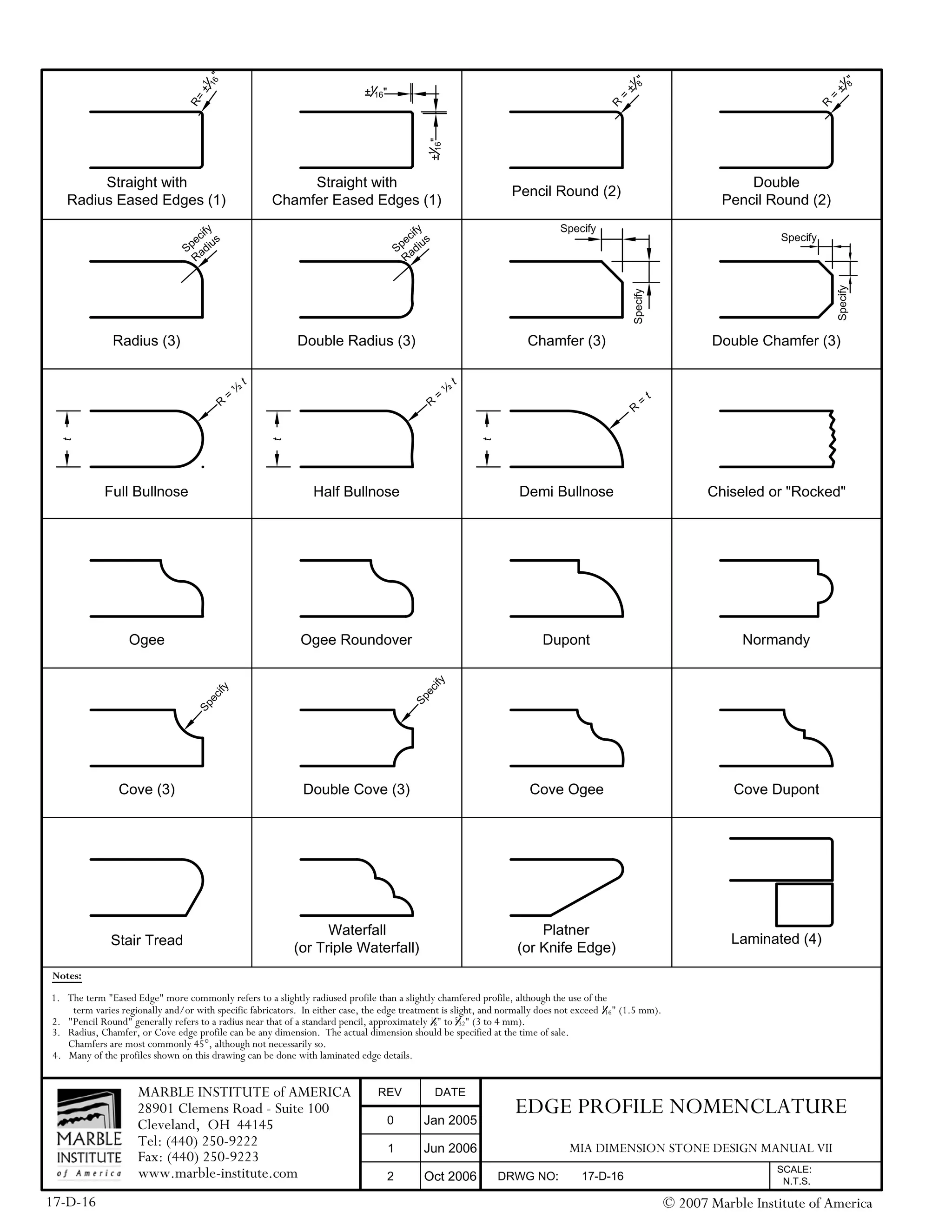 Marble Institute Countertop Edge details | PDF