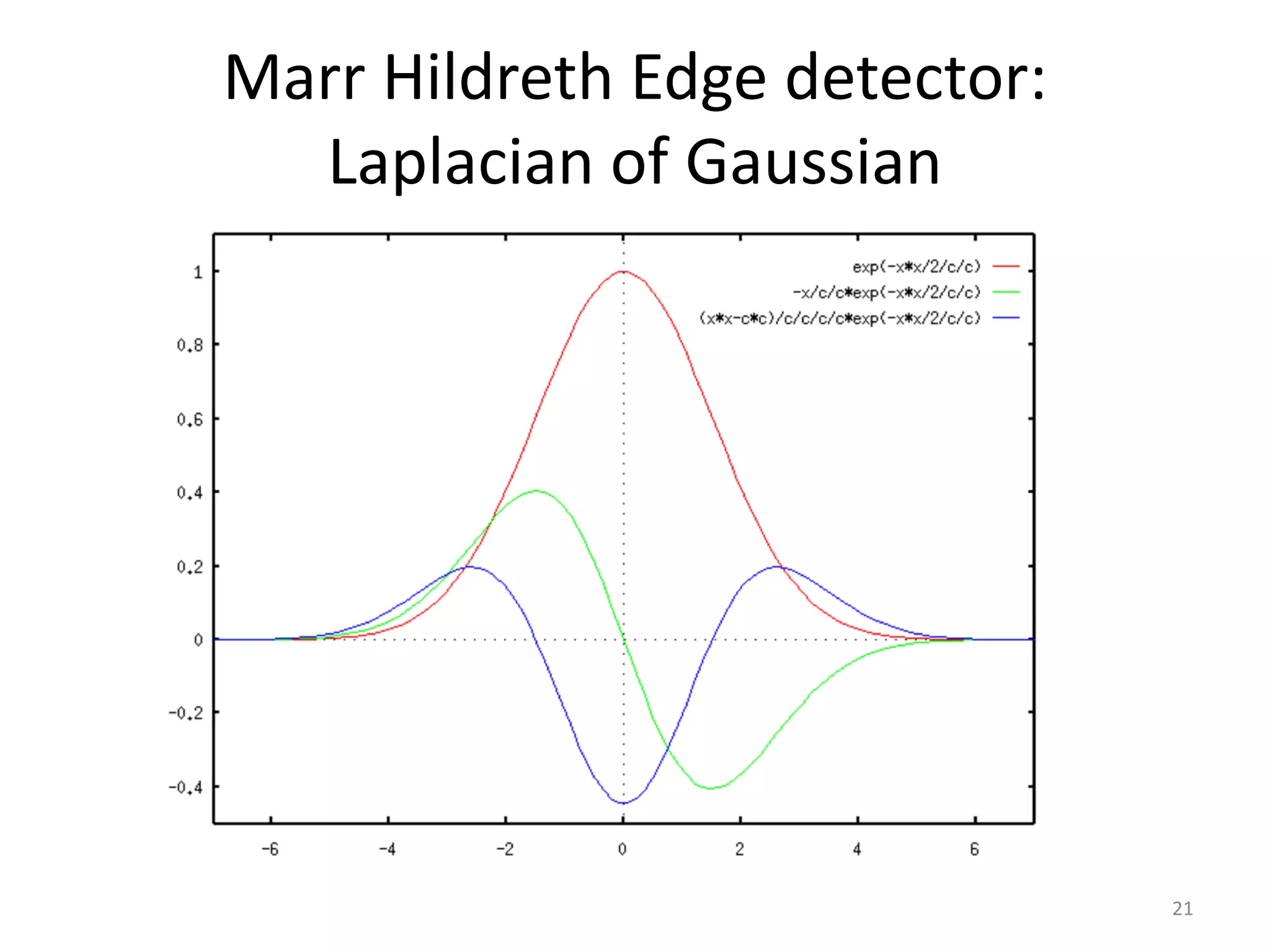 Marr Hildreth Edge detector:
Laplacian of Gaussian
21
 