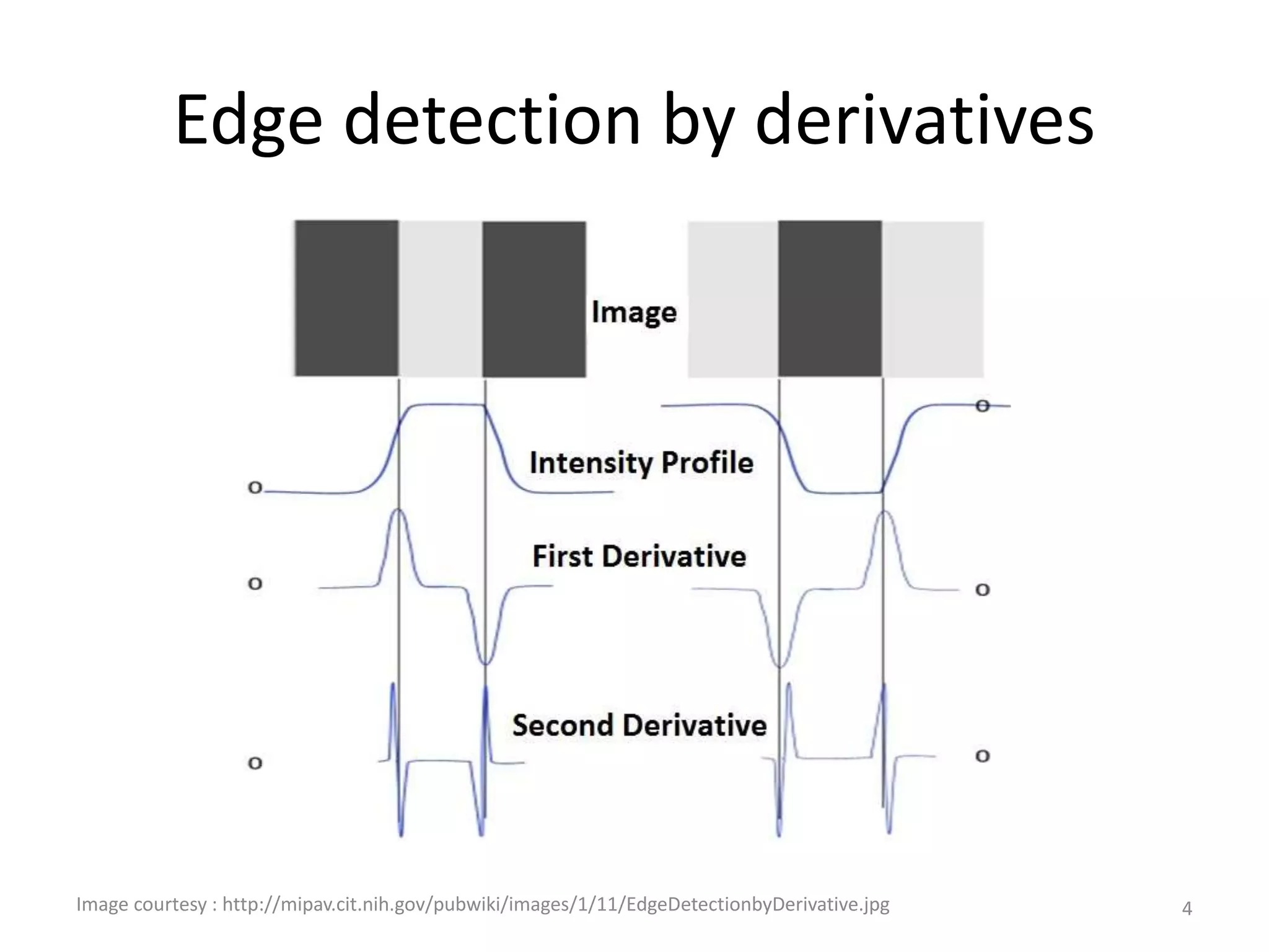 Edge detection by derivatives
4Image courtesy : http://mipav.cit.nih.gov/pubwiki/images/1/11/EdgeDetectionbyDerivative.jpg
 