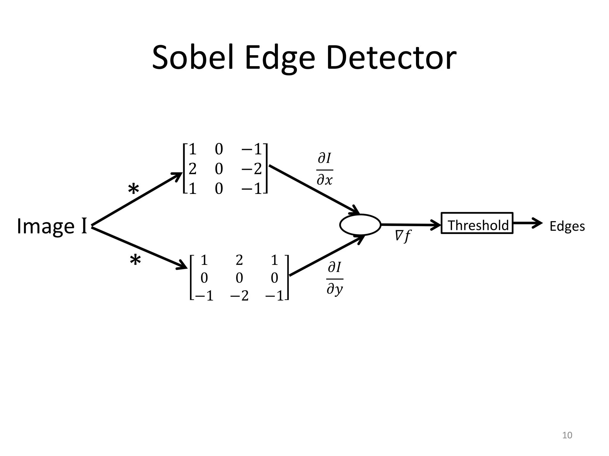 1 0 −1
2 0 −2
1 0 −1
1 2 1
0 0 0
−1 −2 −1
Sobel Edge Detector
10
Image I
*
*
𝜕𝐼
𝜕𝑥
𝜕𝐼
𝜕𝑦
𝛻𝑓
Threshold Edges
 