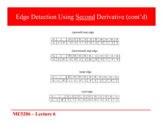 ME5286 – Lecture 6
Edge Detection Using Second Derivative (cont’d)
(upward) step edge
(downward) step edge
ramp edge
roof edge
 