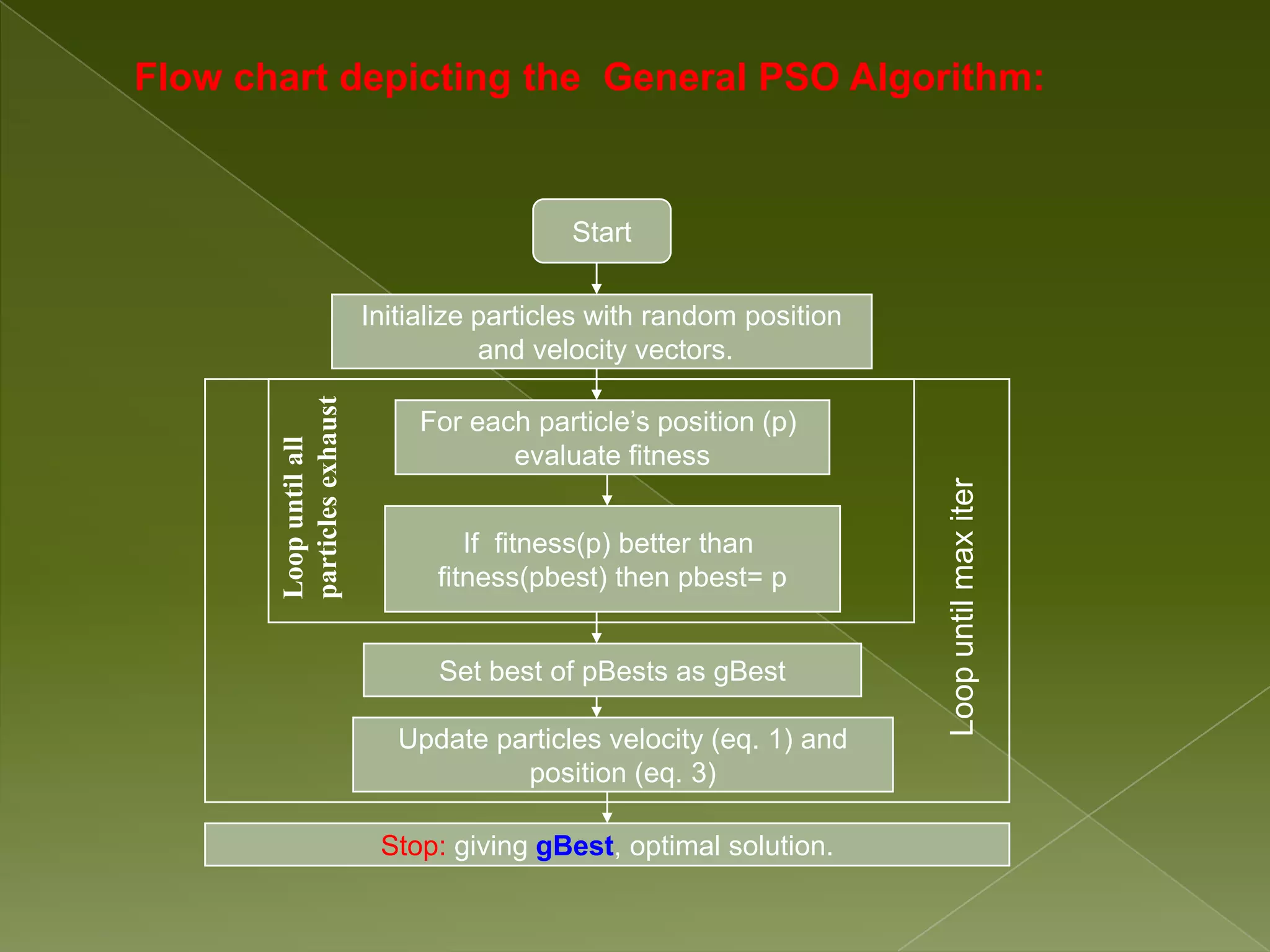 Flow chart depicting the General PSO Algorithm: Start Initialize particles with random position and velocity vectors. particles exhaust For each particle’s position (p) Loop until all evaluate fitness Loop until max iter If fitness(p) better than fitness(pbest) then pbest= p Set best of pBests as gBest Update particles velocity (eq. 1) and position (eq. 3) Stop: giving gBest, optimal solution. 