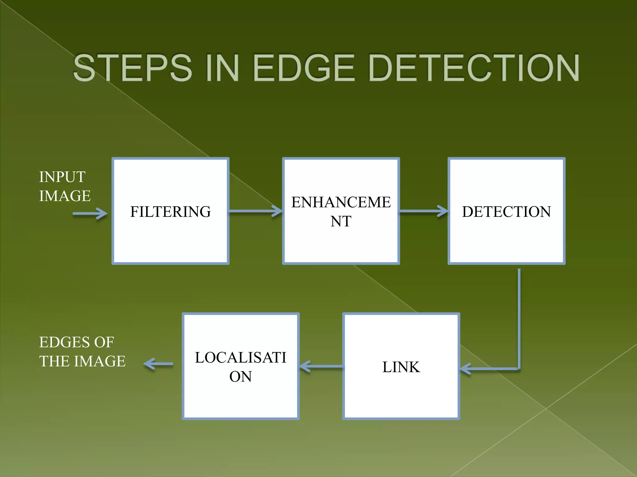 INPUT IMAGE ENHANCEME FILTERING DETECTION NT EDGES OF THE IMAGE LOCALISATI LINK ON 