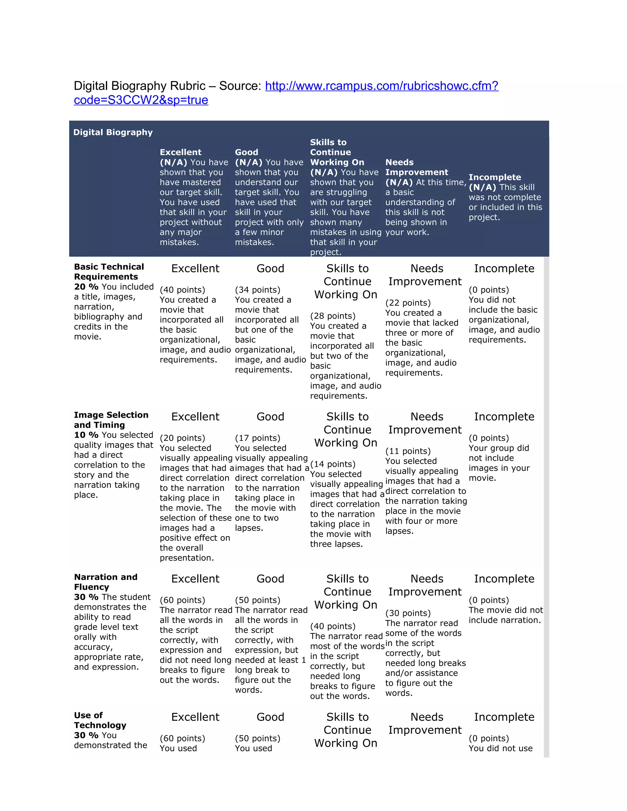 Digital Biography Rubric – Source: http://www.rcampus.com/rubricshowc.cfm?
code=S3CCW2&sp=true
Digital Biography
Excellent
(N/A) You have
shown that you
have mastered
our target skill.
You have used
that skill in your
project without
any major
mistakes.
Good
(N/A) You have
shown that you
understand our
target skill. You
have used that
skill in your
project with only
a few minor
mistakes.
Skills to
Continue
Working On
(N/A) You have
shown that you
are struggling
with our target
skill. You have
shown many
mistakes in using
that skill in your
project.
Needs
Improvement
(N/A) At this time,
a basic
understanding of
this skill is not
being shown in
your work.
Incomplete
(N/A) This skill
was not complete
or included in this
project.
Basic Technical
Requirements
20 % You included
a title, images,
narration,
bibliography and
credits in the
movie.
Excellent
(40 points)
You created a
movie that
incorporated all
the basic
organizational,
image, and audio
requirements.
Good
(34 points)
You created a
movie that
incorporated all
but one of the
basic
organizational,
image, and audio
requirements.
Skills to
Continue
Working On
(28 points)
You created a
movie that
incorporated all
but two of the
basic
organizational,
image, and audio
requirements.
Needs
Improvement
(22 points)
You created a
movie that lacked
three or more of
the basic
organizational,
image, and audio
requirements.
Incomplete
(0 points)
You did not
include the basic
organizational,
image, and audio
requirements.
Image Selection
and Timing
10 % You selected
quality images that
had a direct
correlation to the
story and the
narration taking
place.
Excellent
(20 points)
You selected
visually appealing
images that had a
direct correlation
to the narration
taking place in
the movie. The
selection of these
images had a
positive effect on
the overall
presentation.
Good
(17 points)
You selected
visually appealing
images that had a
direct correlation
to the narration
taking place in
the movie with
one to two
lapses.
Skills to
Continue
Working On
(14 points)
You selected
visually appealing
images that had a
direct correlation
to the narration
taking place in
the movie with
three lapses.
Needs
Improvement
(11 points)
You selected
visually appealing
images that had a
direct correlation to
the narration taking
place in the movie
with four or more
lapses.
Incomplete
(0 points)
Your group did
not include
images in your
movie.
Narration and
Fluency
30 % The student
demonstrates the
ability to read
grade level text
orally with
accuracy,
appropriate rate,
and expression.
Excellent
(60 points)
The narrator read
all the words in
the script
correctly, with
expression and
did not need long
breaks to figure
out the words.
Good
(50 points)
The narrator read
all the words in
the script
correctly, with
expression, but
needed at least 1
long break to
figure out the
words.
Skills to
Continue
Working On
(40 points)
The narrator read
most of the words
in the script
correctly, but
needed long
breaks to figure
out the words.
Needs
Improvement
(30 points)
The narrator read
some of the words
in the script
correctly, but
needed long breaks
and/or assistance
to figure out the
words.
Incomplete
(0 points)
The movie did not
include narration.
Use of
Technology
30 % You
demonstrated the
Excellent
(60 points)
You used
Good
(50 points)
You used
Skills to
Continue
Working On
Needs
Improvement
Incomplete
(0 points)
You did not use
 