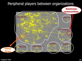 Peripheral players between organizations San Francisco Stockholm London Brussels Helsinki Madrid Copenhagen Teigland 1998 Other firms Electronic communities  