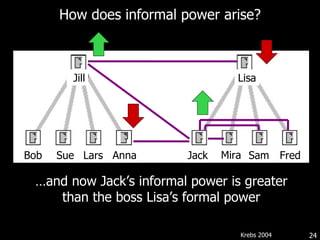 How does informal power arise? … and now Jack’s informal power is greater than the boss Lisa’s formal power Krebs 2004 Jill Jack Bob Lars Anna Sue Lisa Mira Sam Fred 